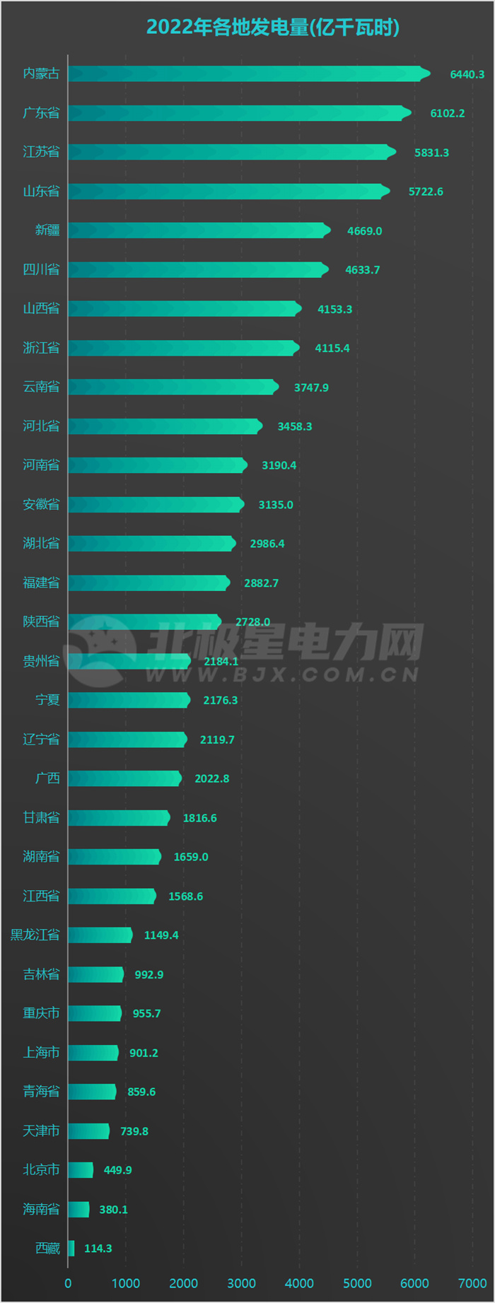 31地方2022年發(fā)電量排名出爐！